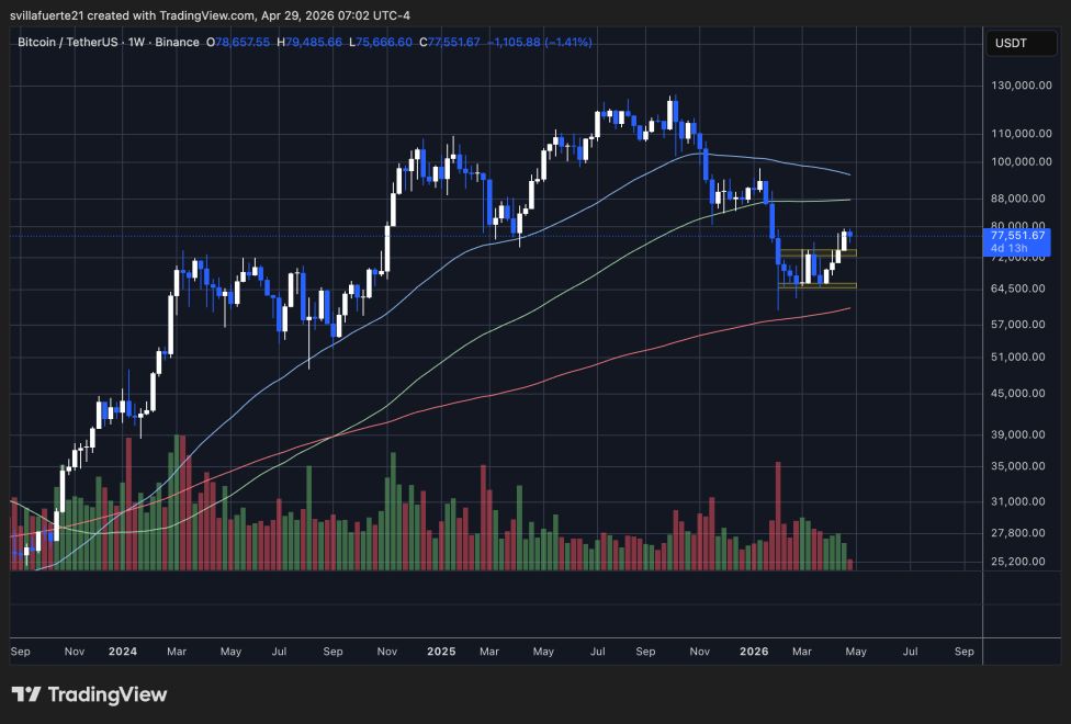 BTC breaks above weekly range | Source: BTCUSDT chart on TradingView