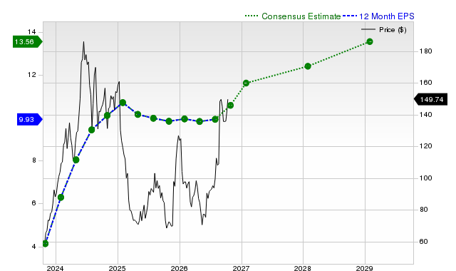 12-month consensus EPS estimate for ANF