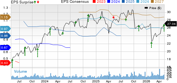 News Corporation Price, Consensus and EPS Surprise