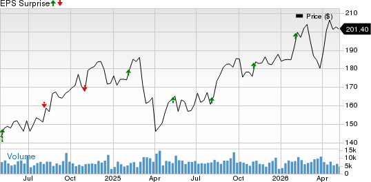 Simon Property Group, Inc. Price and EPS Surprise