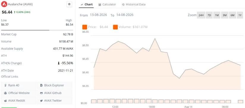AVAX Price Needs to Reclaim Higher Resistance