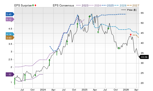 Price, Consensus and EPS Surprise Chart for PPC