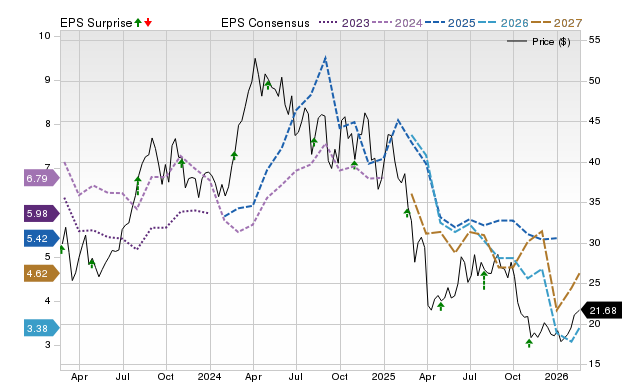 Price, Consensus and EPS Surprise Chart for SM
