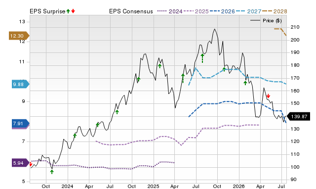 Price, Consensus and EPS Surprise Chart for HLI