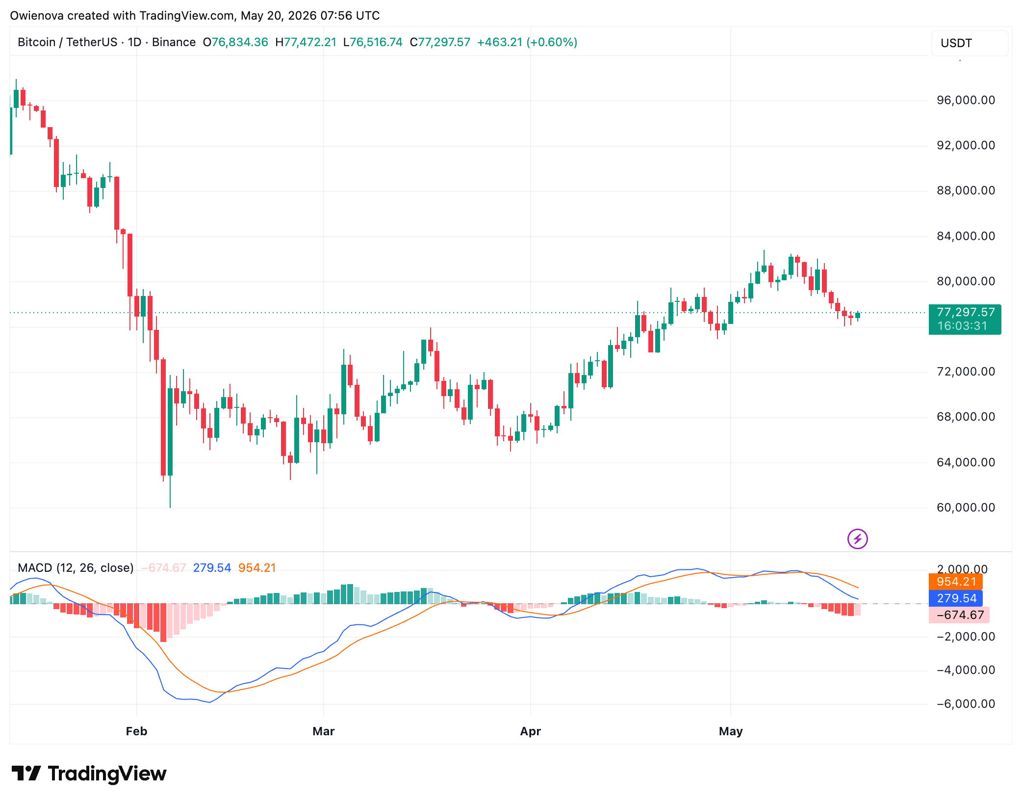 Bitcoin