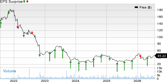 Omnicell, Inc. Price and EPS Surprise