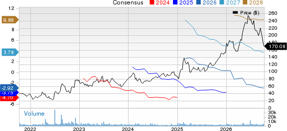Axsome Therapeutics, Inc. Price and Consensus