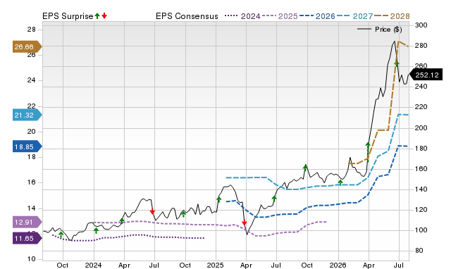 Zacks Price, Consensus and EPS Surprise Chart for SNX