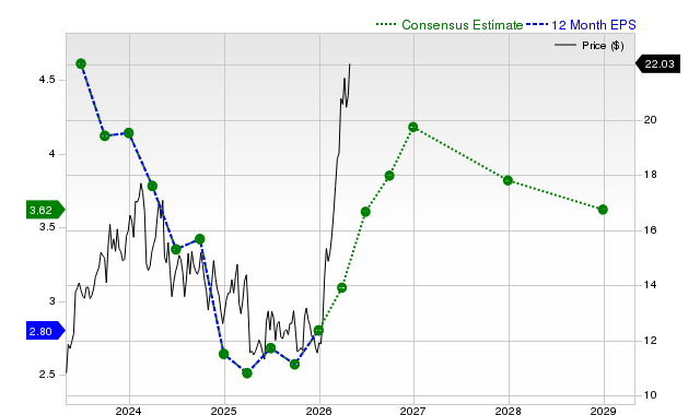 12-month consensus EPS estimate for PBR