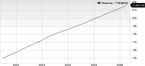 Automatic Data Processing, Inc. Revenue (TTM)