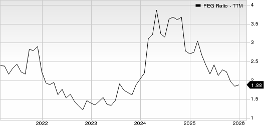 Analog Devices, Inc. PEG Ratio (TTM)