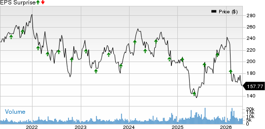 IQVIA Holdings Inc. Price and EPS Surprise