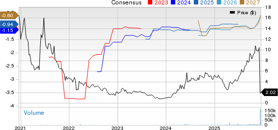 Rezolute, Inc. Price and Consensus