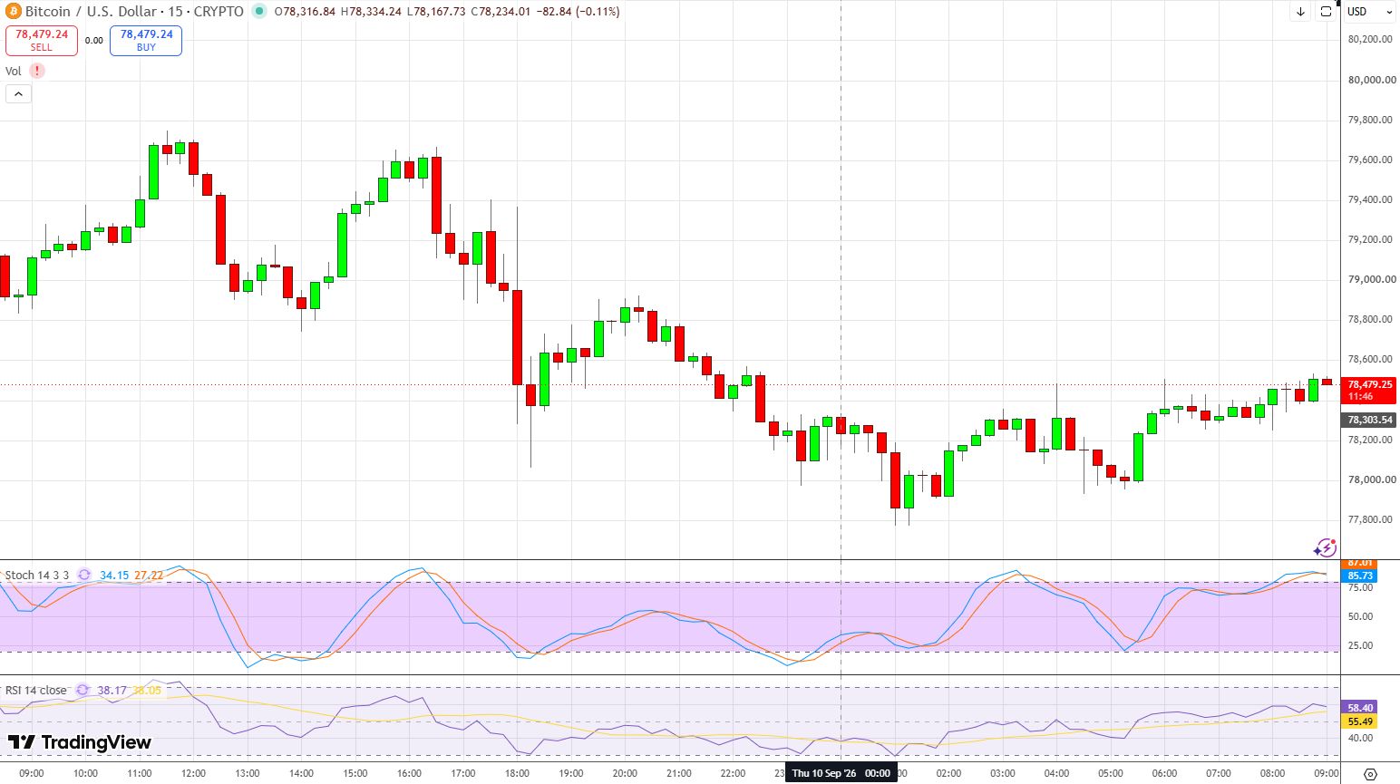 график BTC/USD.