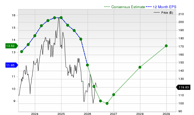 12-month consensus EPS estimate for OC