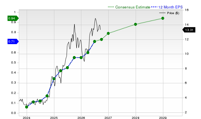 12-month consensus EPS estimate for SGHC