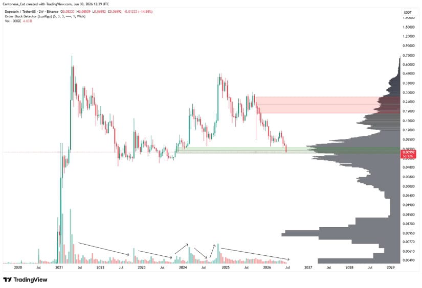 Low Volume Keeps Dogecoin Recovery Uncertain