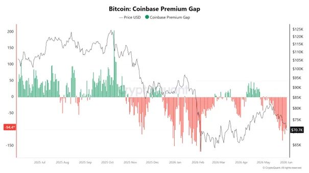 Bitcoin Coinbase Premium Gap | Source: CryptoQuant