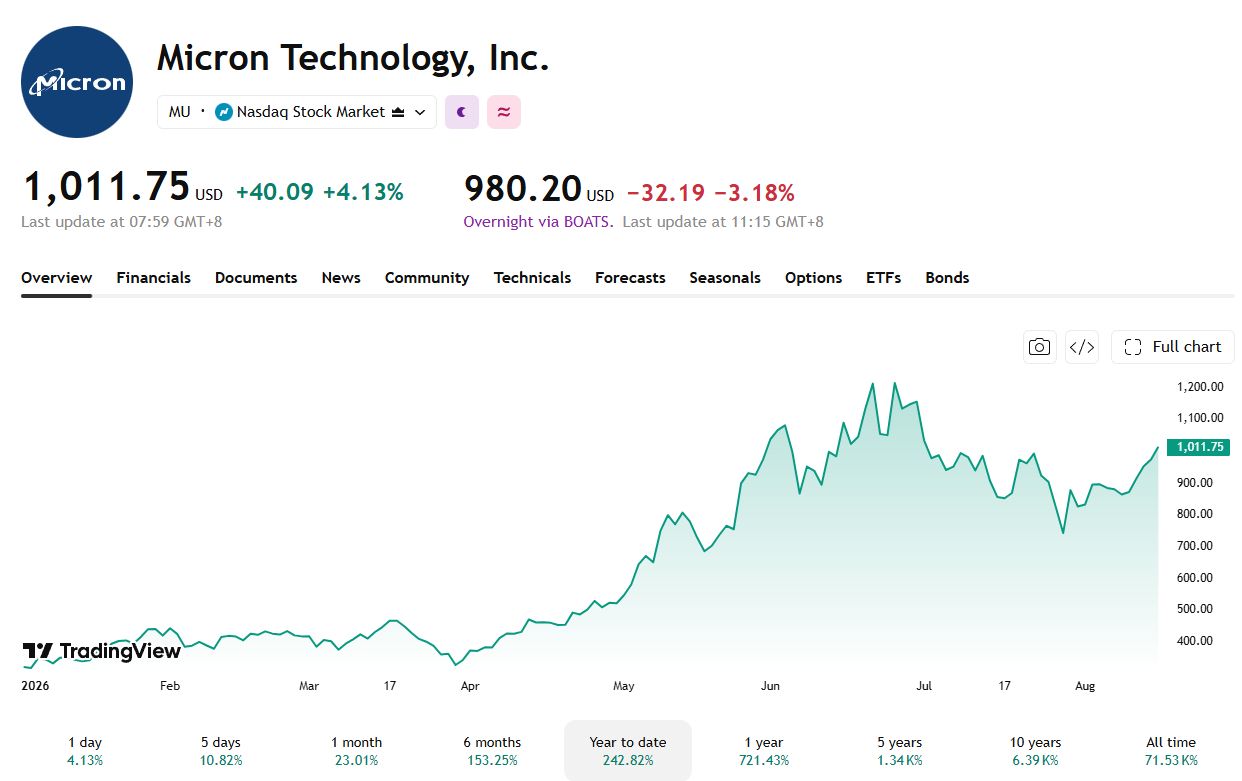 Micron 继 7 月回调后正再度走强。