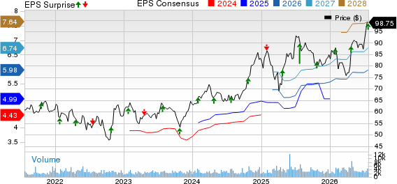 SEI Investments Company Price, Consensus and EPS Surprise