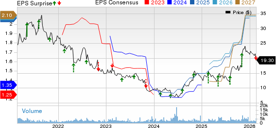 Pediatrix Medical Group, Inc. Price, Consensus and EPS Surprise