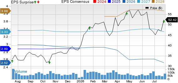 SLB Limited Price, Consensus and EPS Surprise