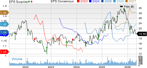 Sony Corporation Price, Consensus and EPS Surprise