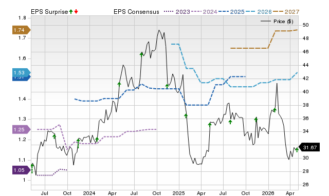 Zacks Price, Consensus and EPS Surprise Chart for TTEK