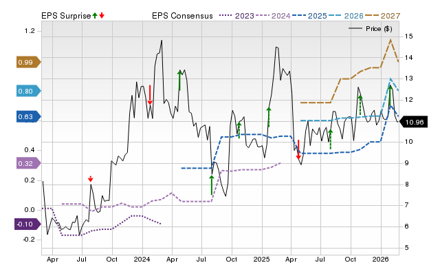 Zacks Price, Consensus and EPS Surprise Chart for TAL