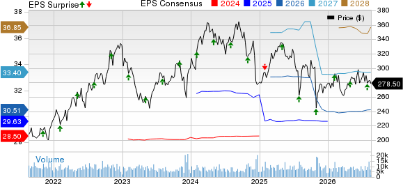 Cigna Group Price, Consensus and EPS Surprise