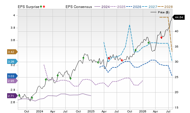 Price, Consensus and EPS Surprise Chart for MFC