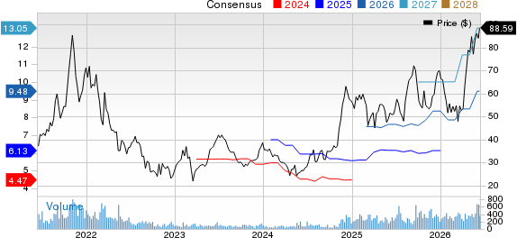 Atlanticus Holdings Corporation Price and Consensus