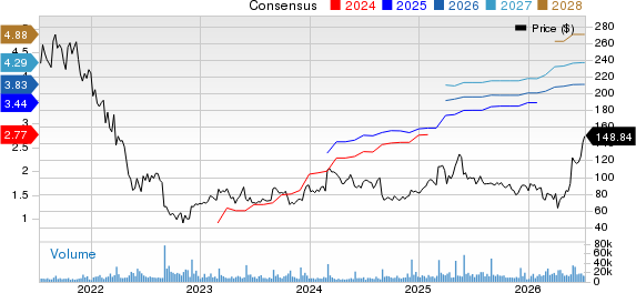 Okta, Inc. Price and Consensus