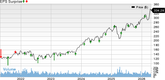 Hilton Worldwide Holdings Inc. Price and EPS Surprise