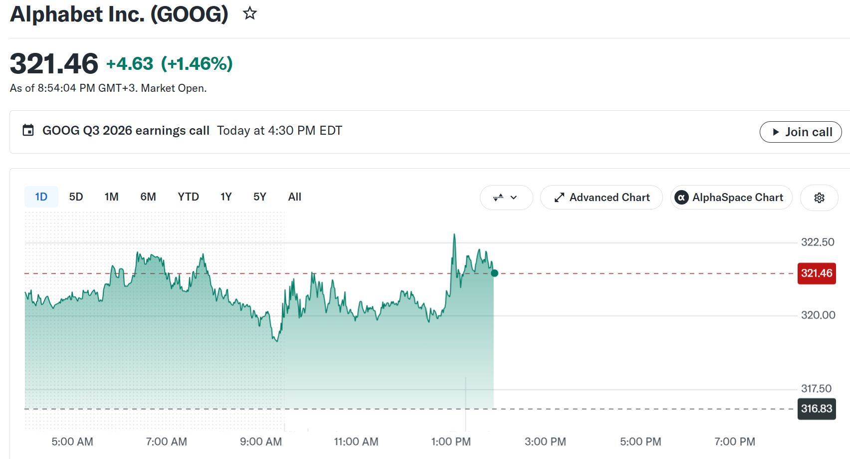 アルファベット（グーグル）株価推移。出典： Yahoo Finance