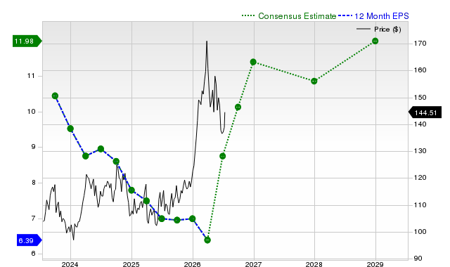 12-month consensus EPS estimate for XOM