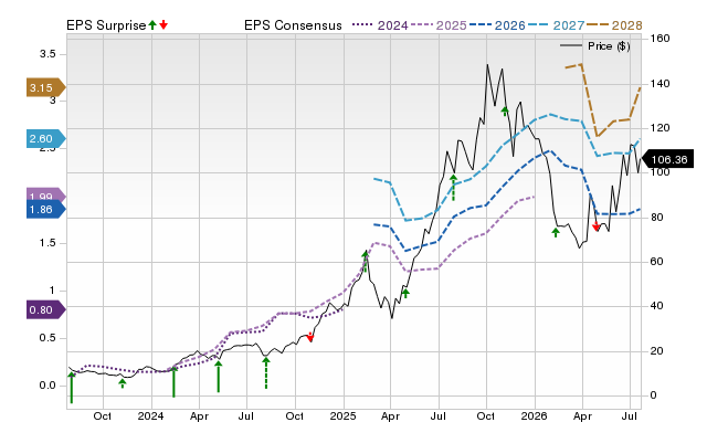 Price, Consensus and EPS Surprise Chart for HOOD