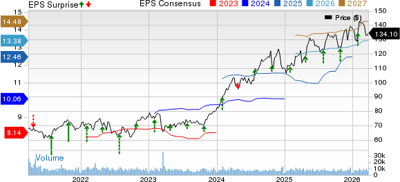 The Hartford Insurance Group, Inc. Price, Consensus and EPS Surprise