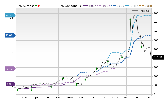 Price, Consensus and EPS Surprise Chart for STRL