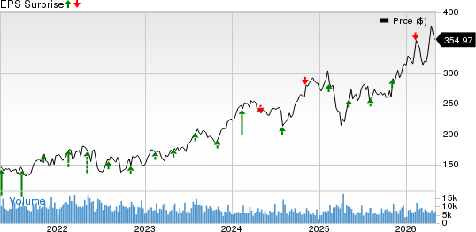 Marriott International, Inc. Price and EPS Surprise