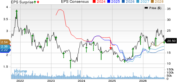 Macy's, Inc. Price, Consensus and EPS Surprise