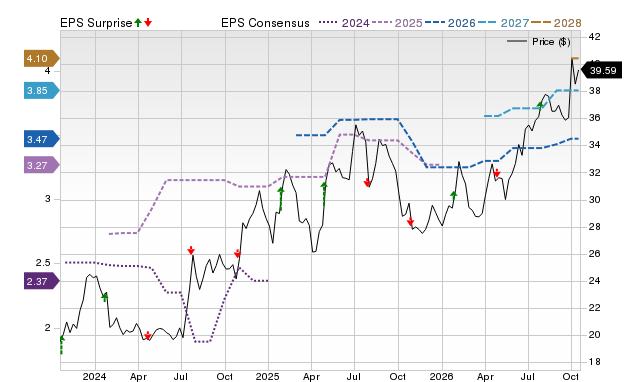 Price, Consensus and EPS Surprise Chart for CBNK