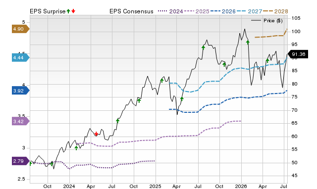 Price, Consensus and EPS Surprise Chart for NDAQ