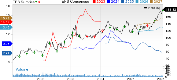 Steel Dynamics, Inc. Price, Consensus and EPS Surprise