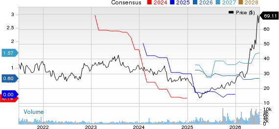 Cohu, Inc. Price and Consensus