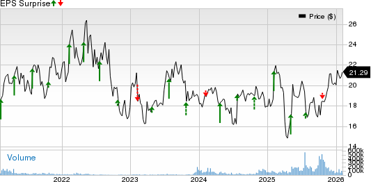 Mattel, Inc. Price and EPS Surprise