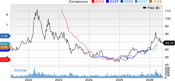 Nutrien Ltd. Price and Consensus