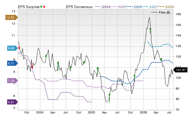 Price, Consensus and EPS Surprise Chart for LCII