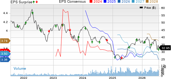 Rogers Communication, Inc. Price, Consensus and EPS Surprise