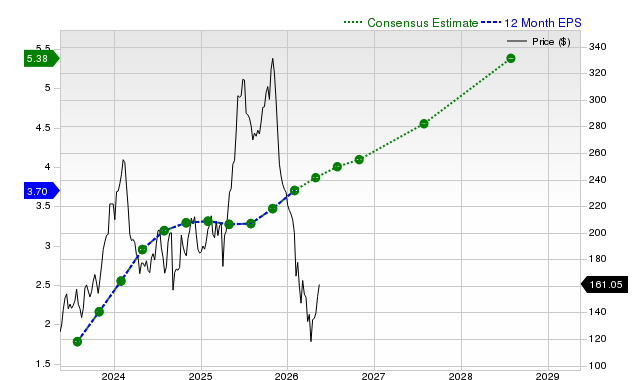 12-month consensus EPS estimate for ZS